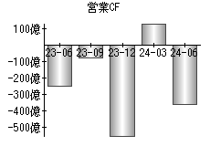 営業活動によるキャッシュフロー