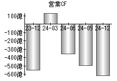 営業活動によるキャッシュフロー