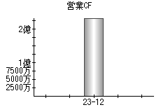 営業活動によるキャッシュフロー