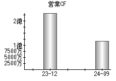 営業活動によるキャッシュフロー