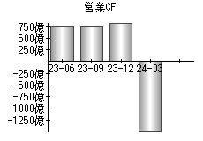 営業活動によるキャッシュフロー