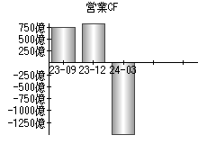 営業活動によるキャッシュフロー