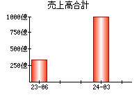 売上高合計