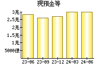 現預金等