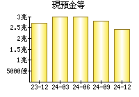 現預金等