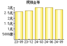 現預金等