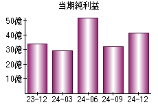 当期純利益