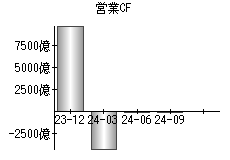 営業活動によるキャッシュフロー