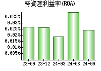 総資産利益率(ROA)