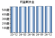 利益剰余金