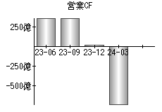 営業活動によるキャッシュフロー