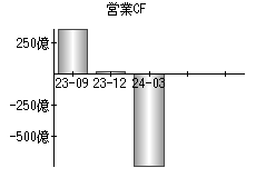 営業活動によるキャッシュフロー