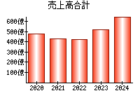 売上高合計