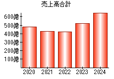 売上高合計