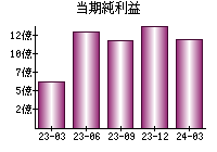 当期純利益