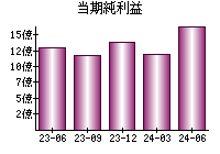 当期純利益