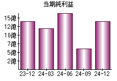 当期純利益