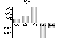 営業活動によるキャッシュフロー