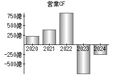 営業活動によるキャッシュフロー