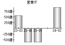 営業活動によるキャッシュフロー