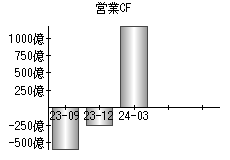 営業活動によるキャッシュフロー