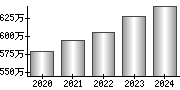 平均年収（単独）