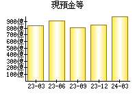 現預金等