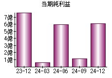 当期純利益