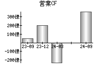 営業活動によるキャッシュフロー