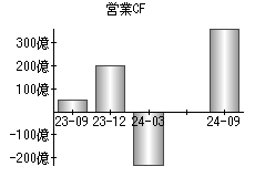 営業活動によるキャッシュフロー