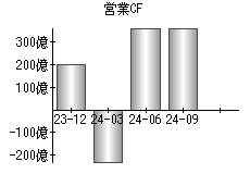 営業活動によるキャッシュフロー