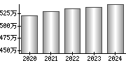 平均年収（単独）