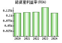 総資産利益率(ROA)