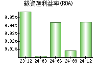 総資産利益率(ROA)