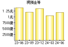 現預金等