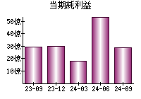 当期純利益