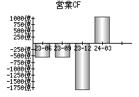 営業活動によるキャッシュフロー