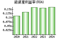 総資産利益率(ROA)