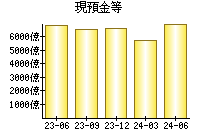 現預金等