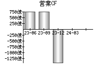 営業活動によるキャッシュフロー