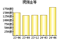 現預金等