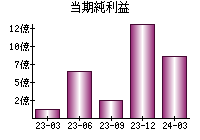 当期純利益