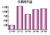 当期純利益