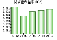 総資産利益率(ROA)