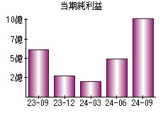 当期純利益