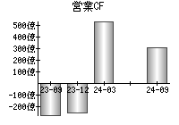 営業活動によるキャッシュフロー