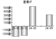 営業活動によるキャッシュフロー