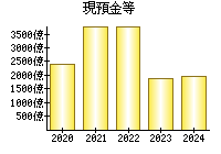 東和銀行 8558 業績 経営状態 Ullet ユーレット