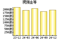 現預金等