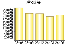 現預金等